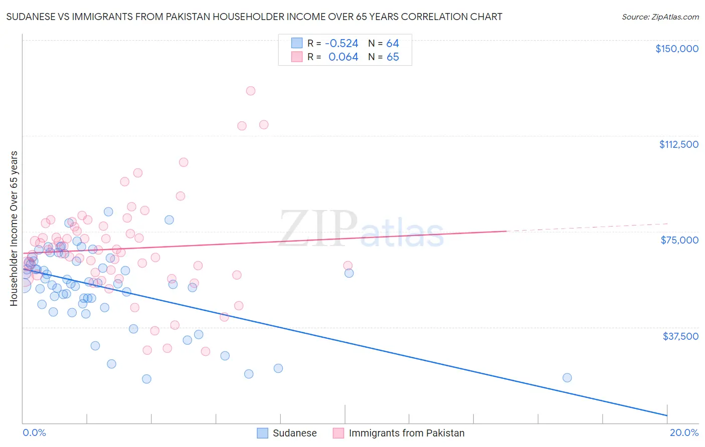 Sudanese vs Immigrants from Pakistan Householder Income Over 65 years