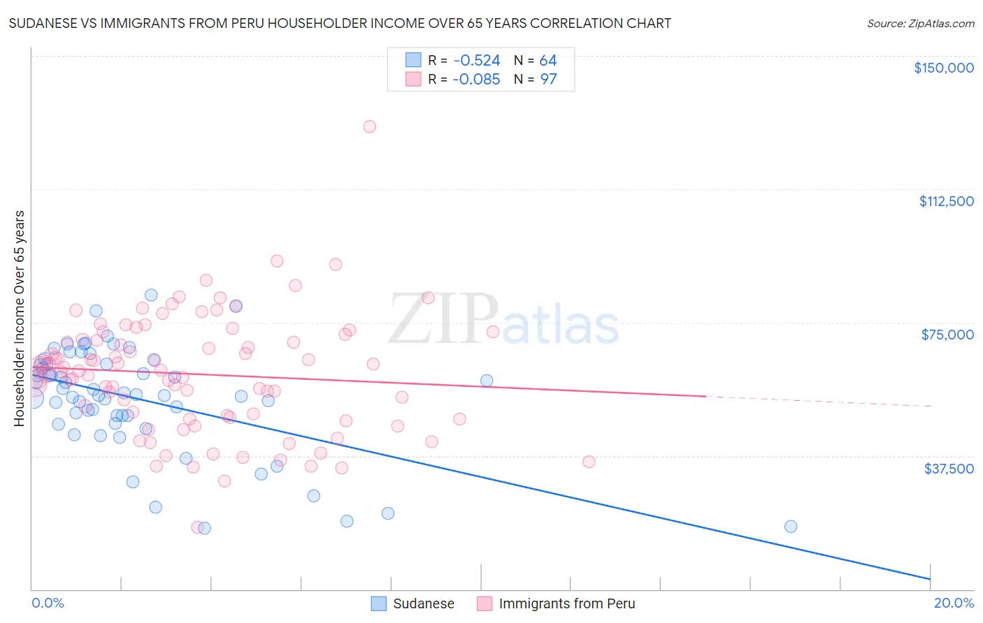 Sudanese vs Immigrants from Peru Householder Income Over 65 years