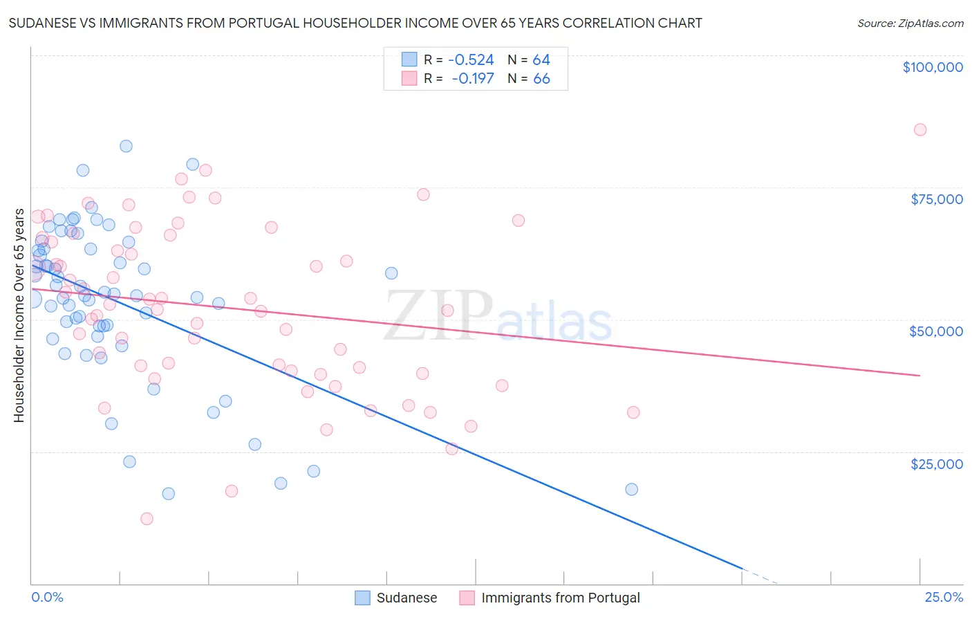 Sudanese vs Immigrants from Portugal Householder Income Over 65 years