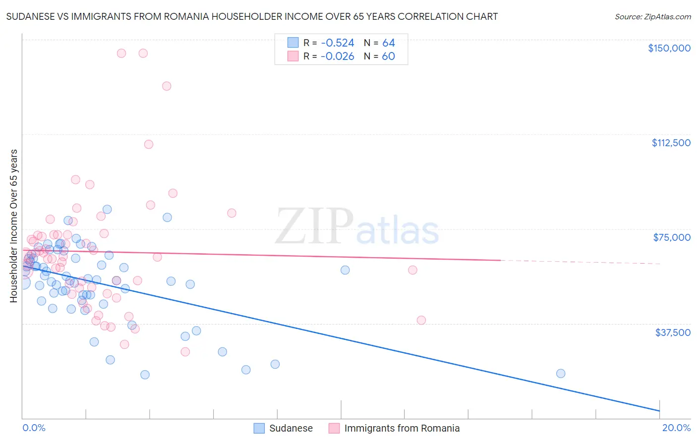 Sudanese vs Immigrants from Romania Householder Income Over 65 years
