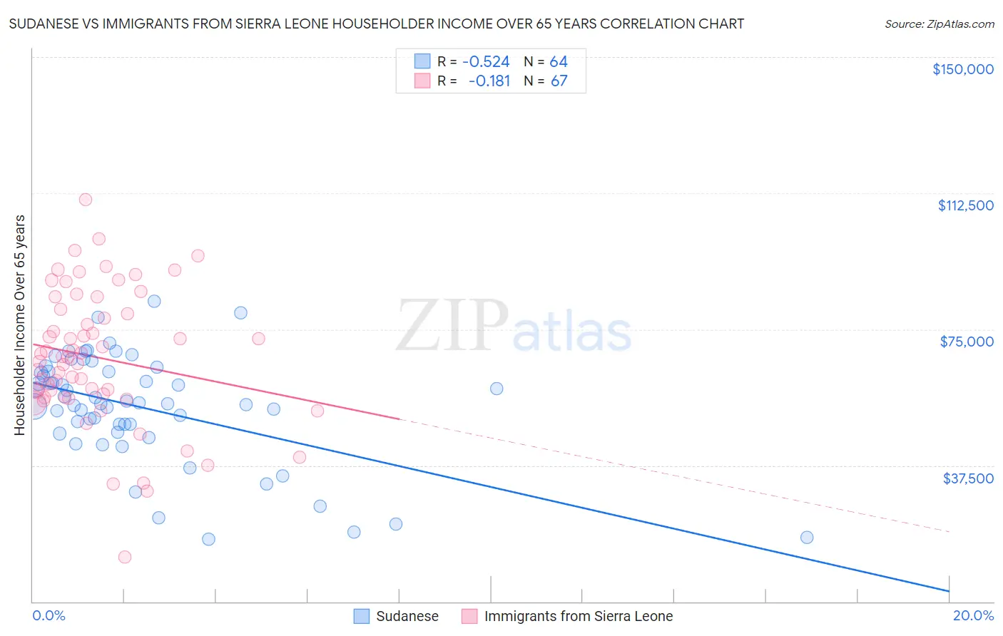 Sudanese vs Immigrants from Sierra Leone Householder Income Over 65 years