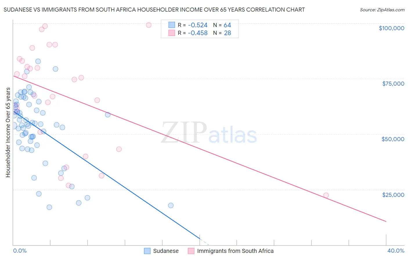 Sudanese vs Immigrants from South Africa Householder Income Over 65 years