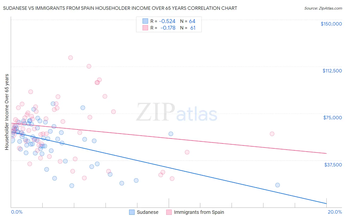 Sudanese vs Immigrants from Spain Householder Income Over 65 years