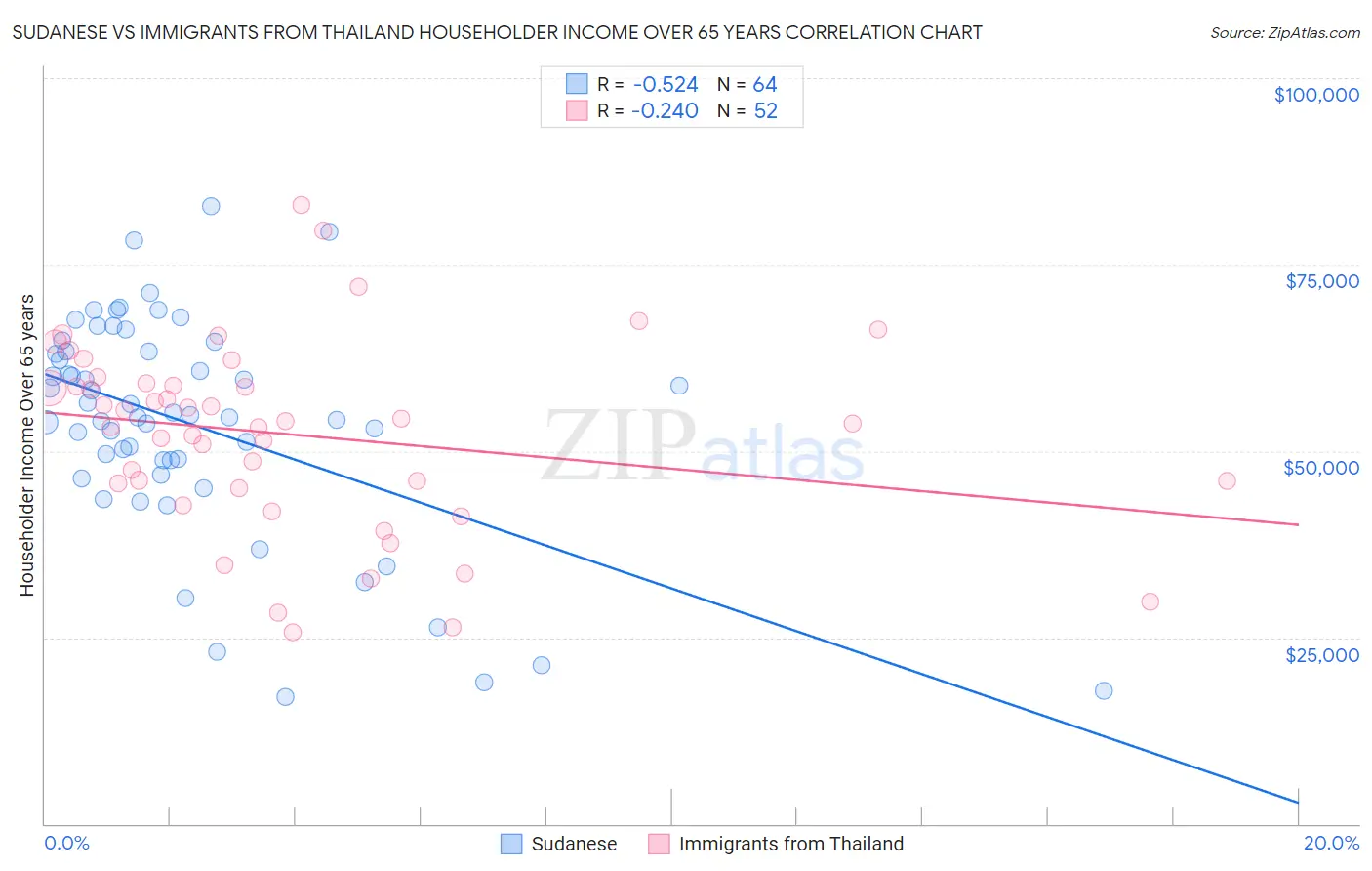 Sudanese vs Immigrants from Thailand Householder Income Over 65 years