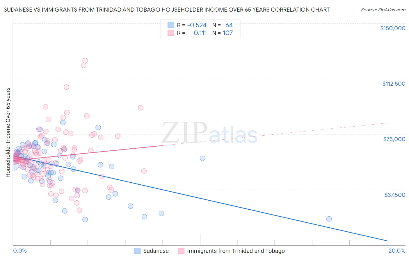 Sudanese vs Immigrants from Trinidad and Tobago Householder Income Over 65 years