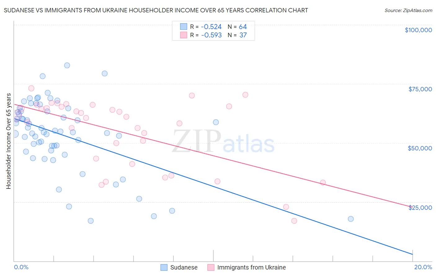 Sudanese vs Immigrants from Ukraine Householder Income Over 65 years