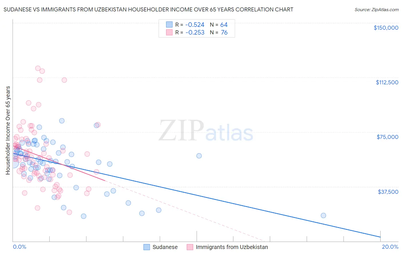 Sudanese vs Immigrants from Uzbekistan Householder Income Over 65 years