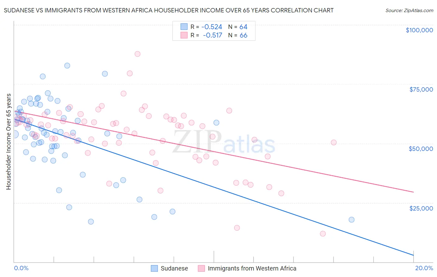 Sudanese vs Immigrants from Western Africa Householder Income Over 65 years