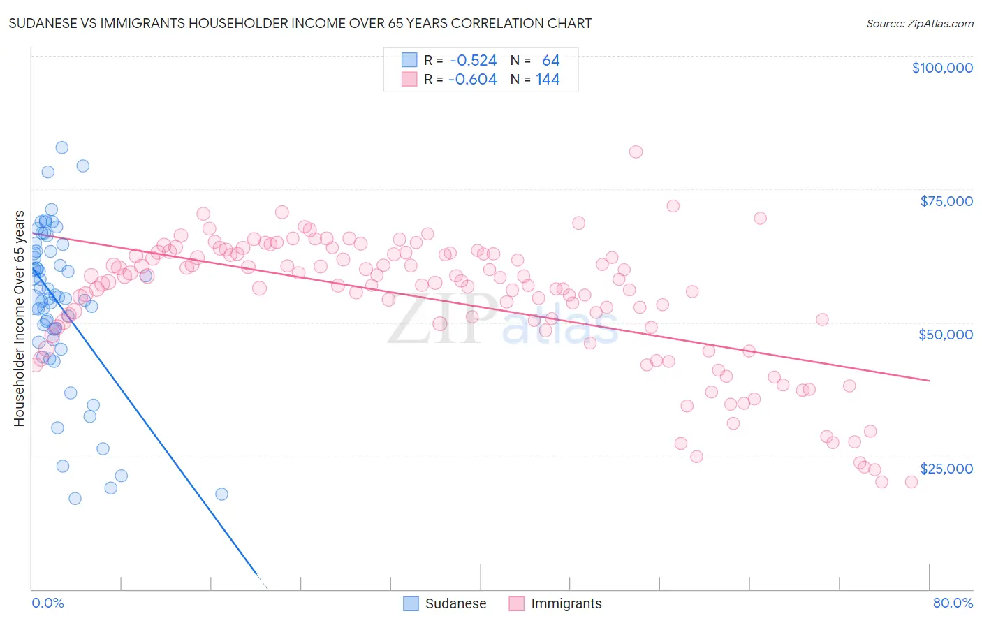 Sudanese vs Immigrants Householder Income Over 65 years