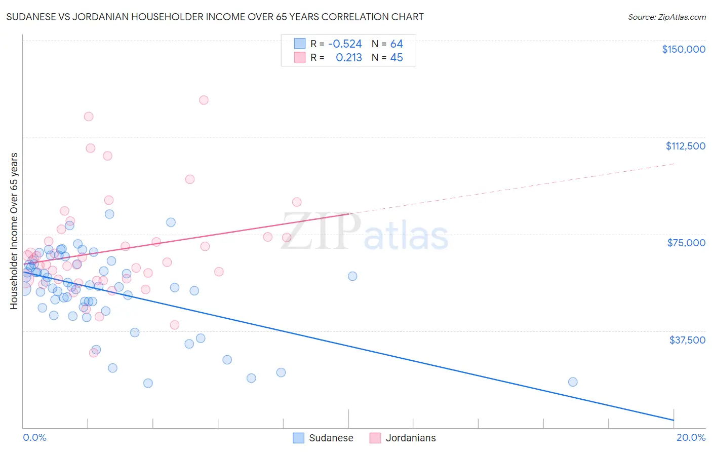 Sudanese vs Jordanian Householder Income Over 65 years