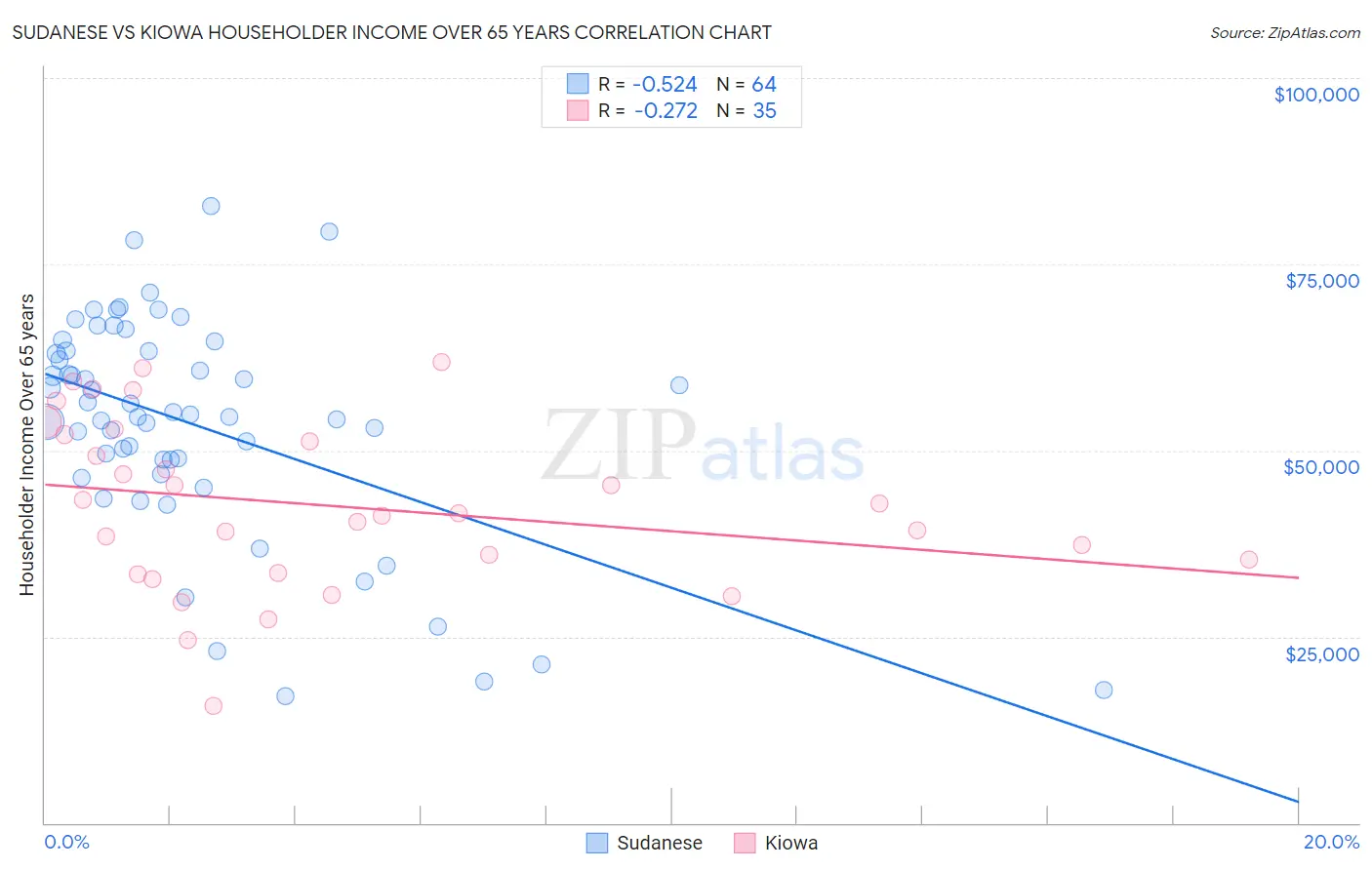 Sudanese vs Kiowa Householder Income Over 65 years