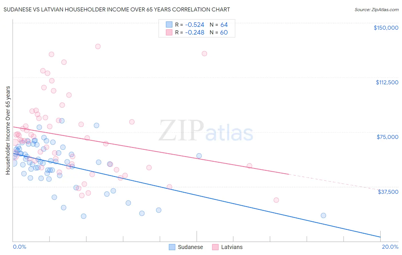 Sudanese vs Latvian Householder Income Over 65 years