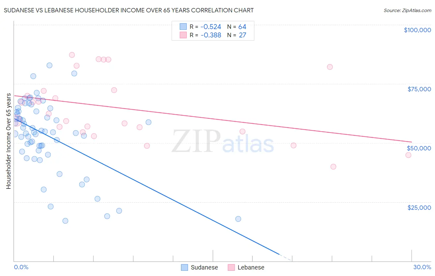 Sudanese vs Lebanese Householder Income Over 65 years