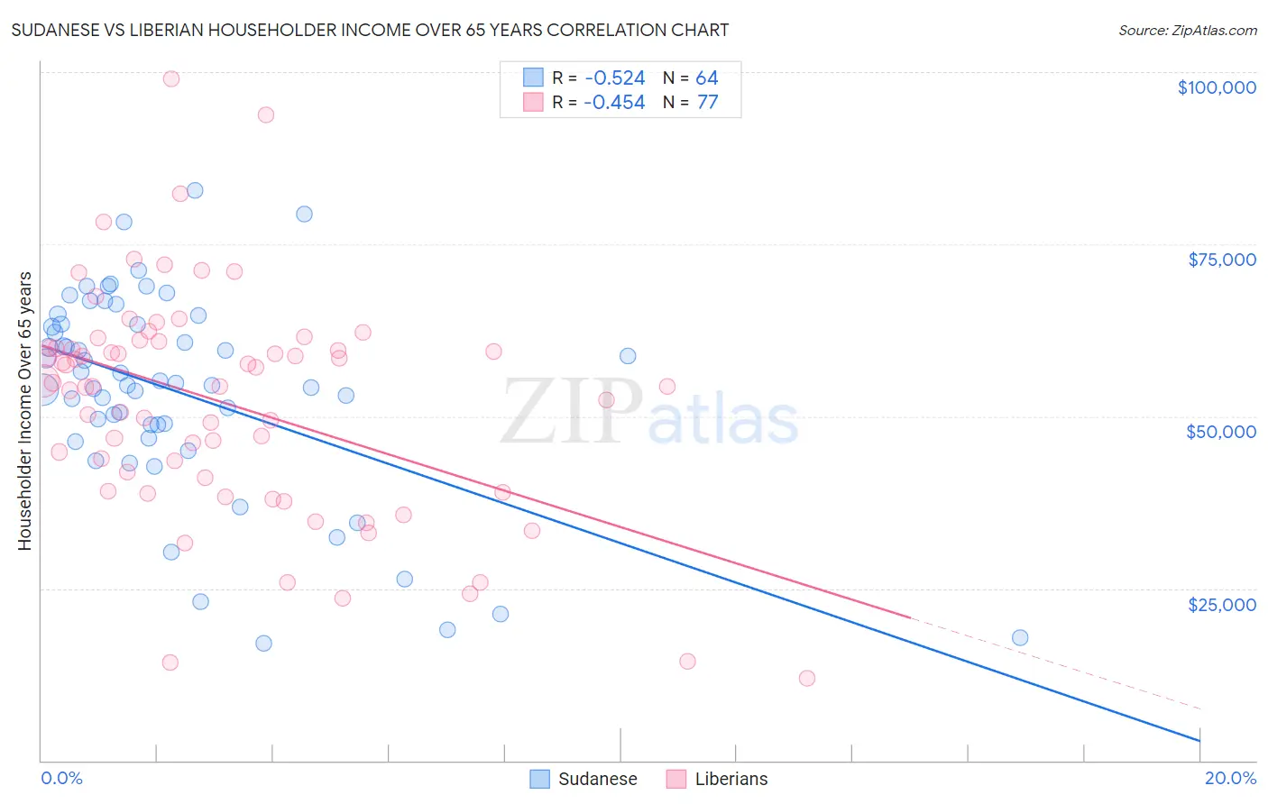 Sudanese vs Liberian Householder Income Over 65 years