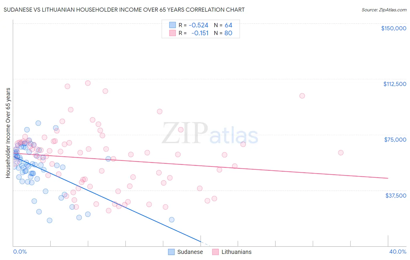 Sudanese vs Lithuanian Householder Income Over 65 years