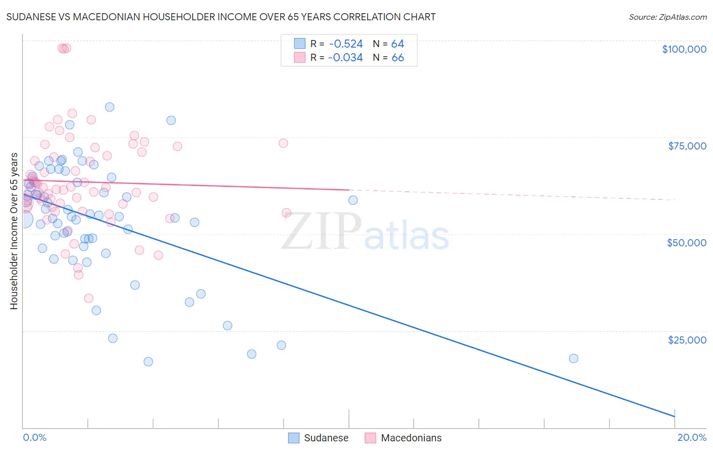 Sudanese vs Macedonian Householder Income Over 65 years