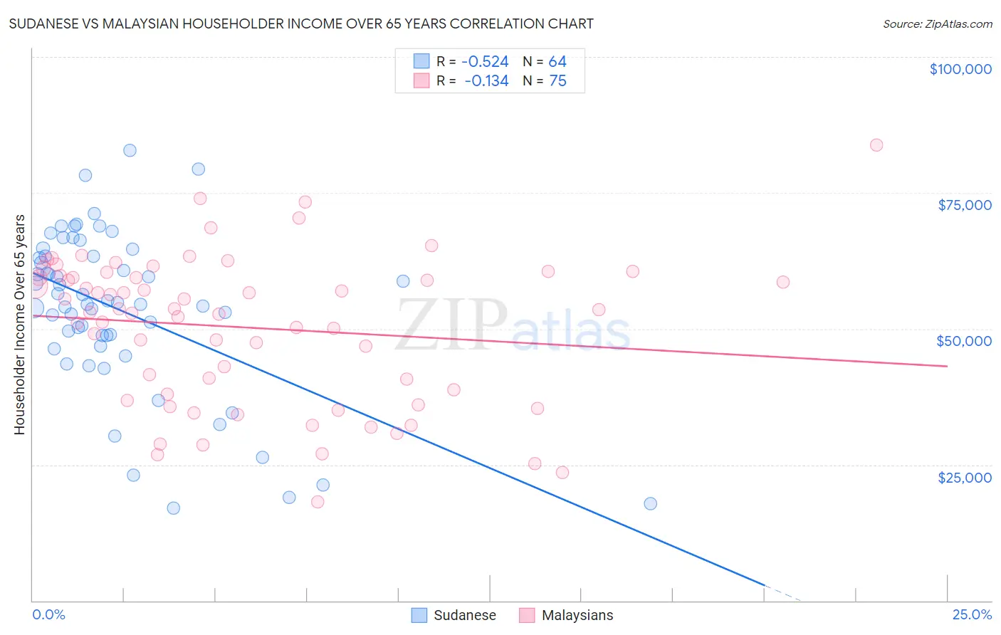 Sudanese vs Malaysian Householder Income Over 65 years