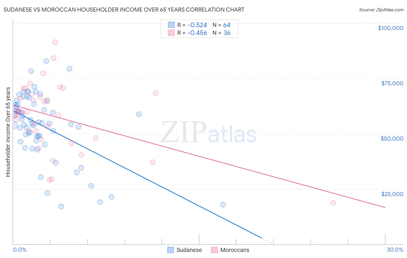 Sudanese vs Moroccan Householder Income Over 65 years