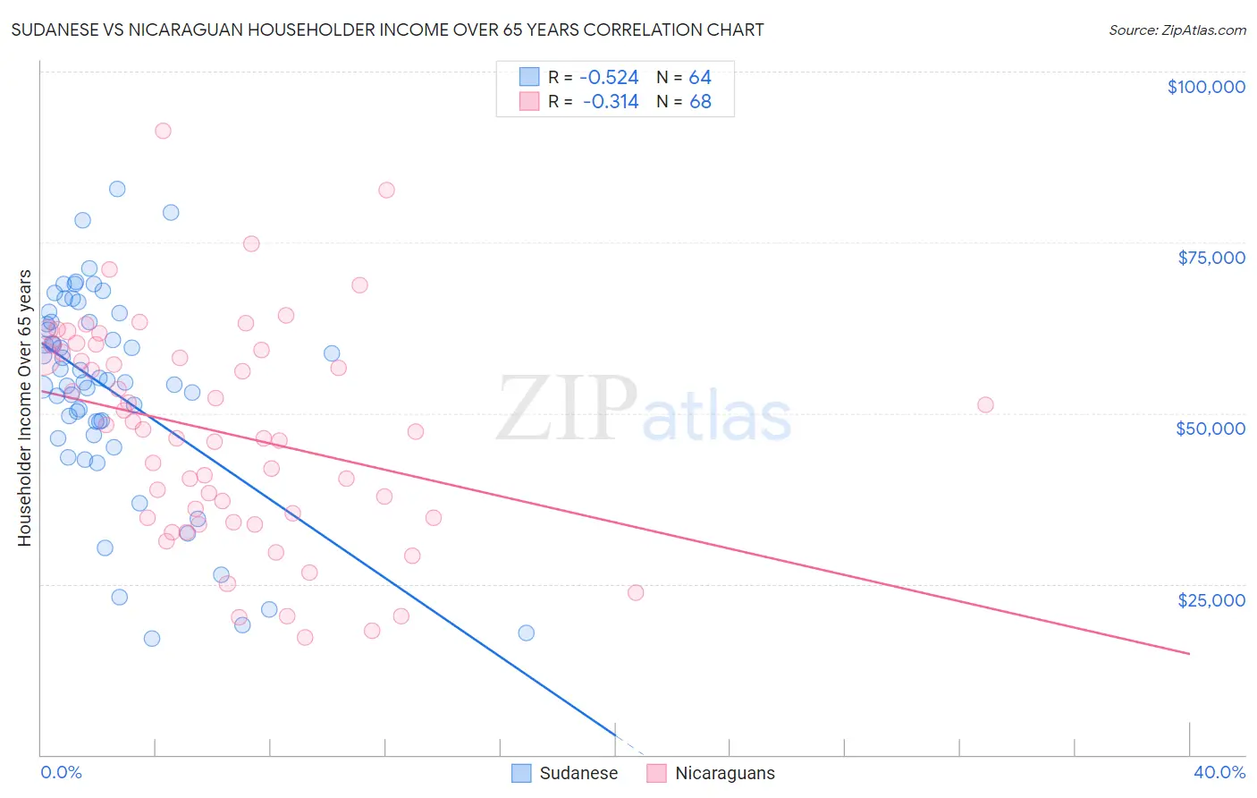 Sudanese vs Nicaraguan Householder Income Over 65 years