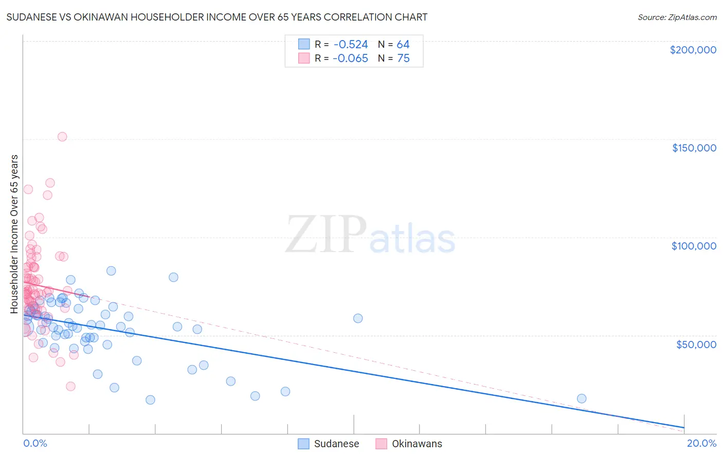 Sudanese vs Okinawan Householder Income Over 65 years
