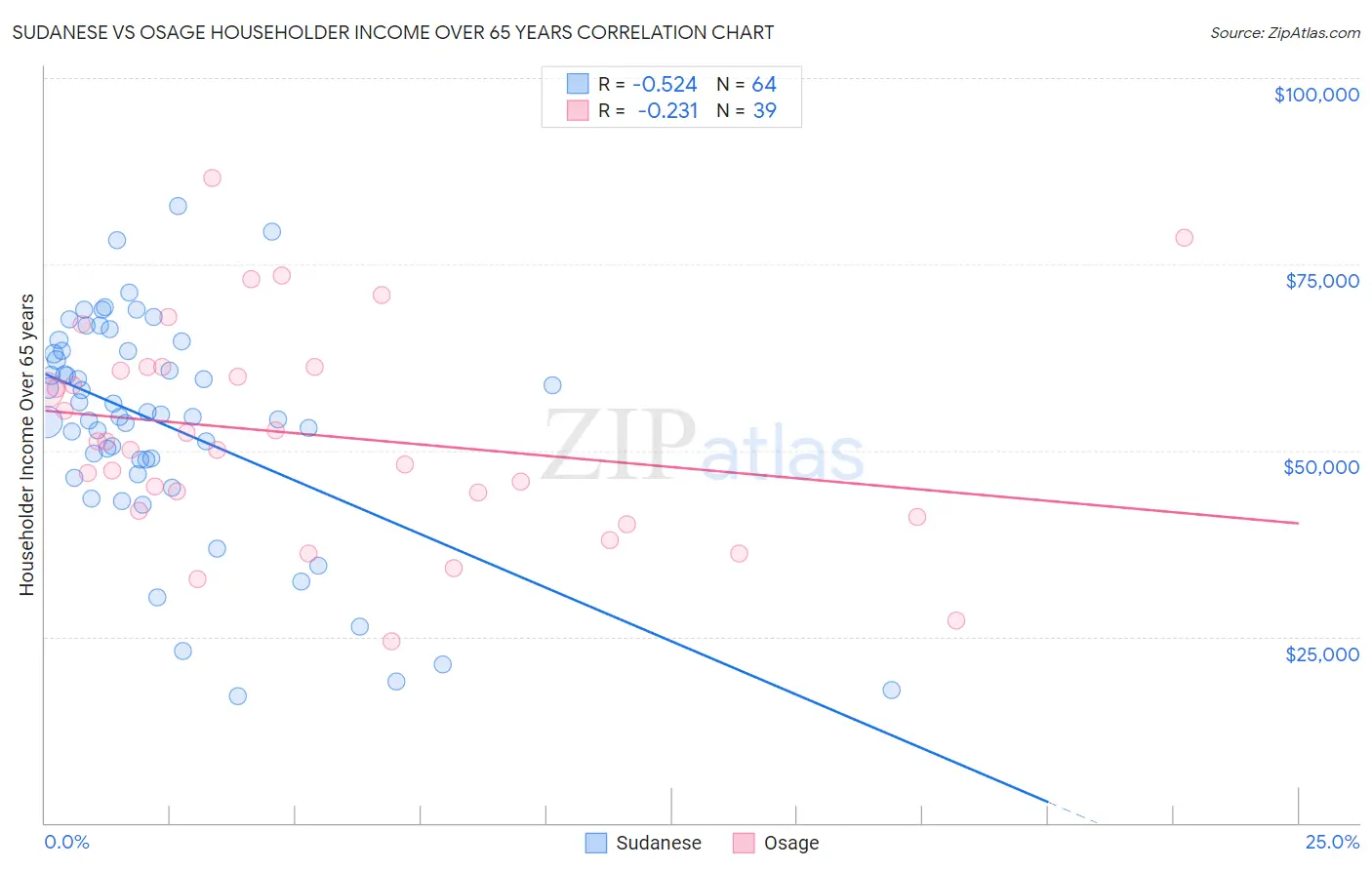 Sudanese vs Osage Householder Income Over 65 years