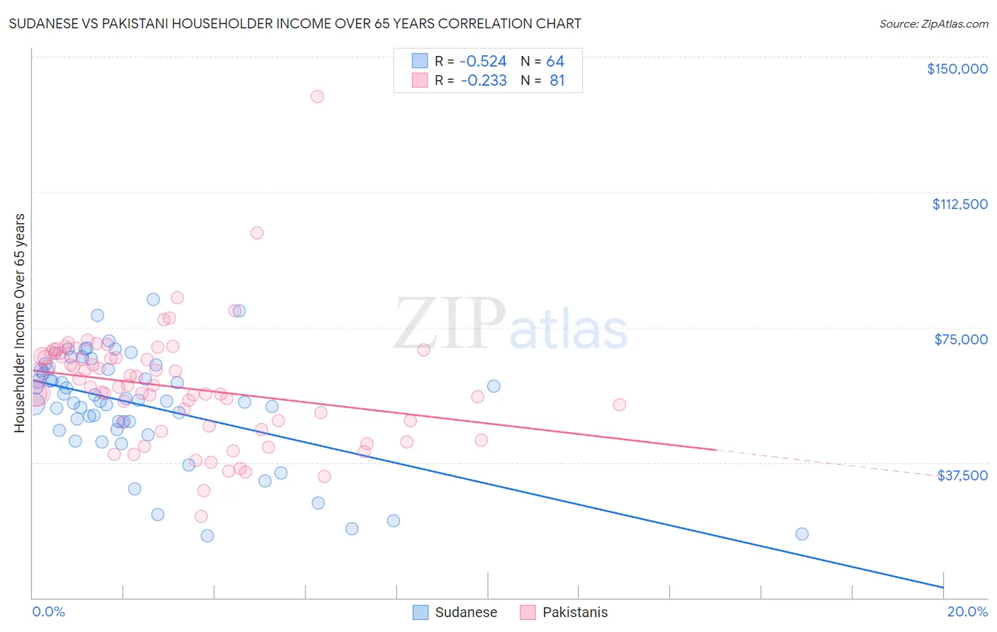 Sudanese vs Pakistani Householder Income Over 65 years