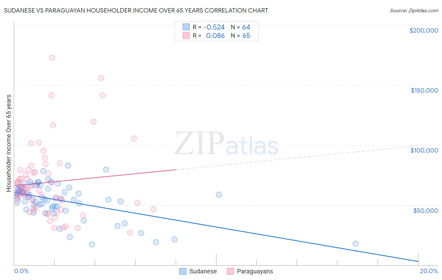 Sudanese vs Paraguayan Householder Income Over 65 years