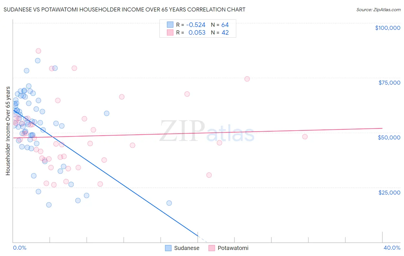 Sudanese vs Potawatomi Householder Income Over 65 years
