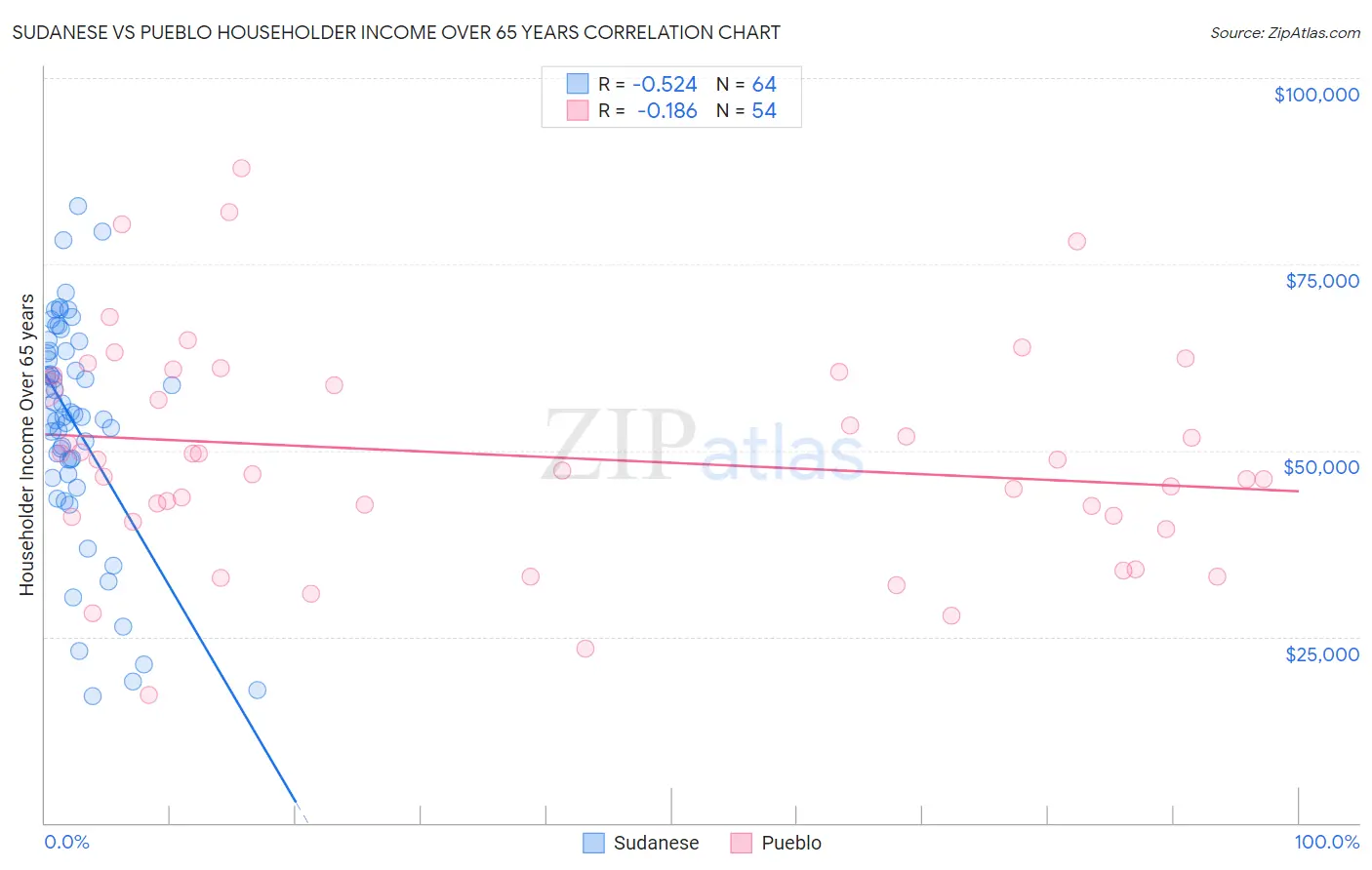 Sudanese vs Pueblo Householder Income Over 65 years