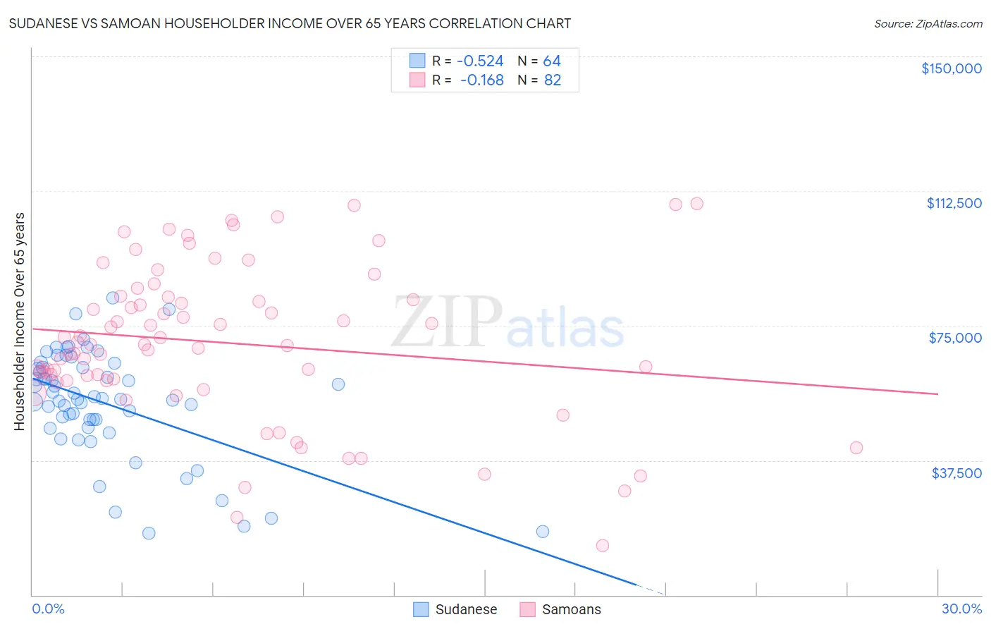 Sudanese vs Samoan Householder Income Over 65 years