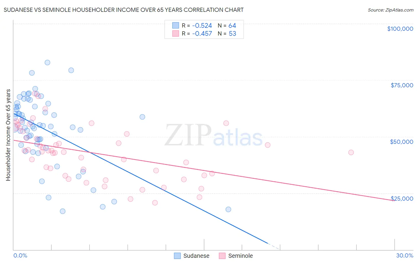 Sudanese vs Seminole Householder Income Over 65 years