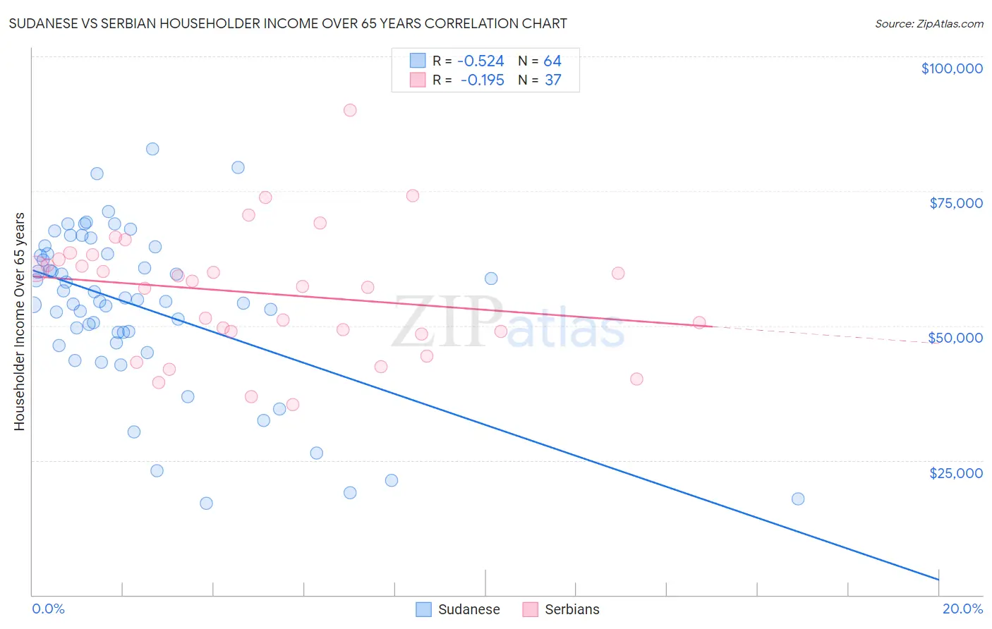 Sudanese vs Serbian Householder Income Over 65 years