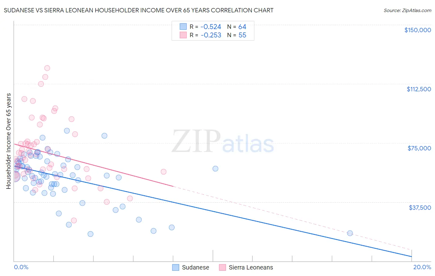 Sudanese vs Sierra Leonean Householder Income Over 65 years