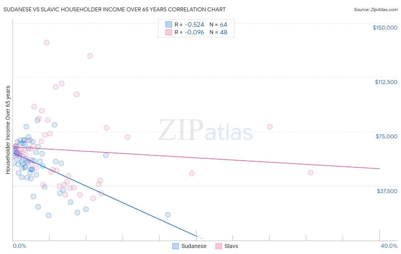 Sudanese vs Slavic Householder Income Over 65 years