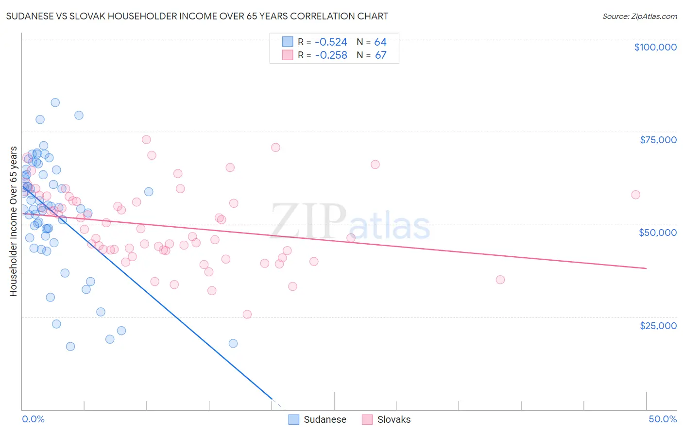 Sudanese vs Slovak Householder Income Over 65 years