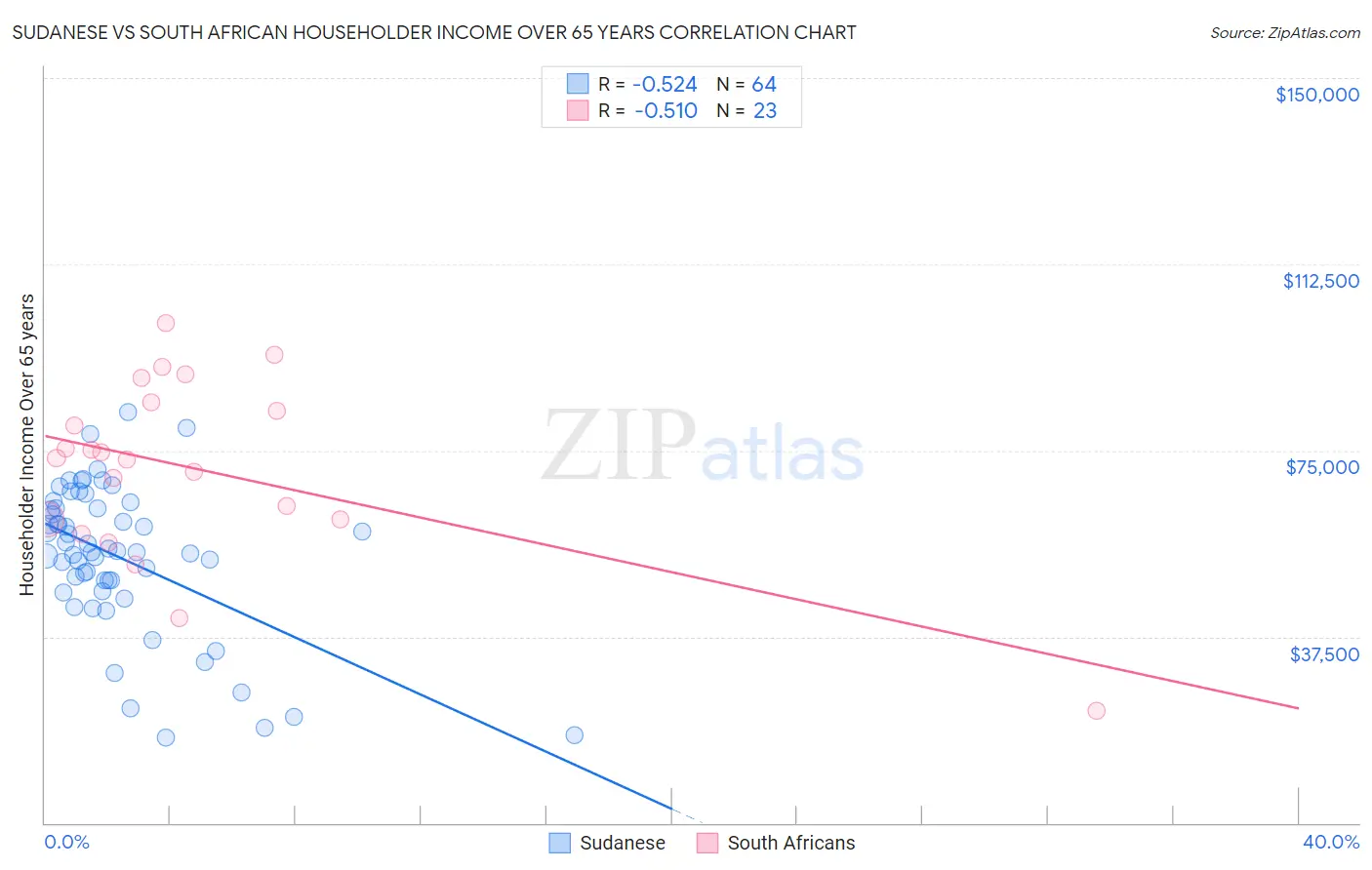 Sudanese vs South African Householder Income Over 65 years