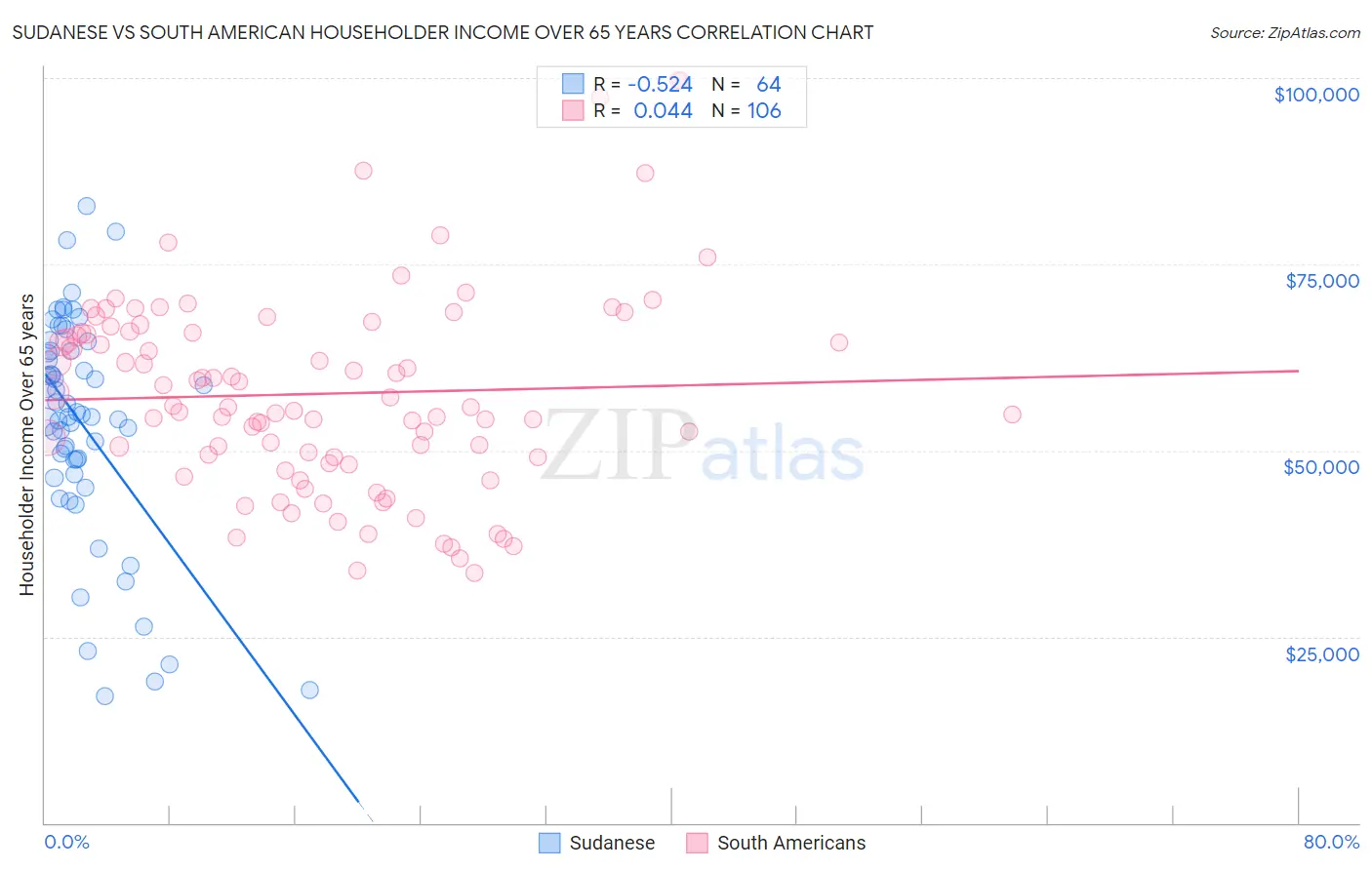 Sudanese vs South American Householder Income Over 65 years