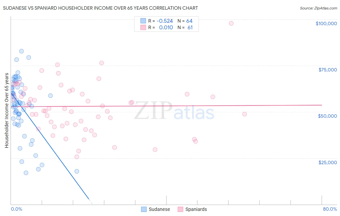 Sudanese vs Spaniard Householder Income Over 65 years