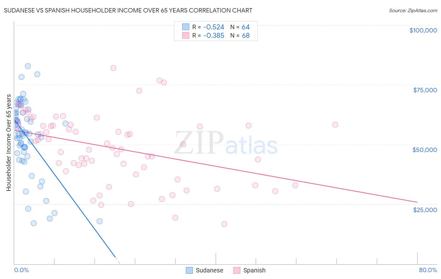 Sudanese vs Spanish Householder Income Over 65 years