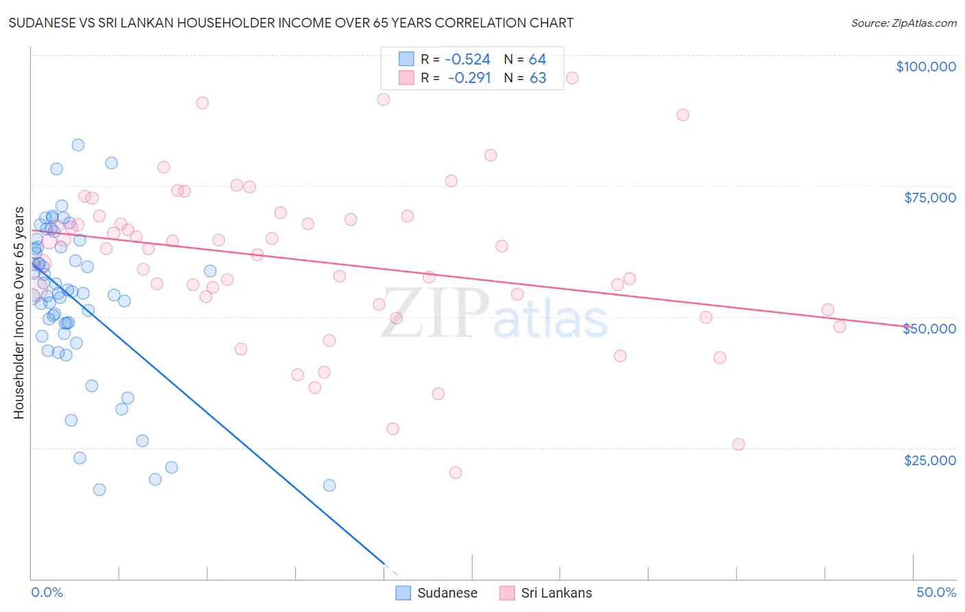 Sudanese vs Sri Lankan Householder Income Over 65 years
