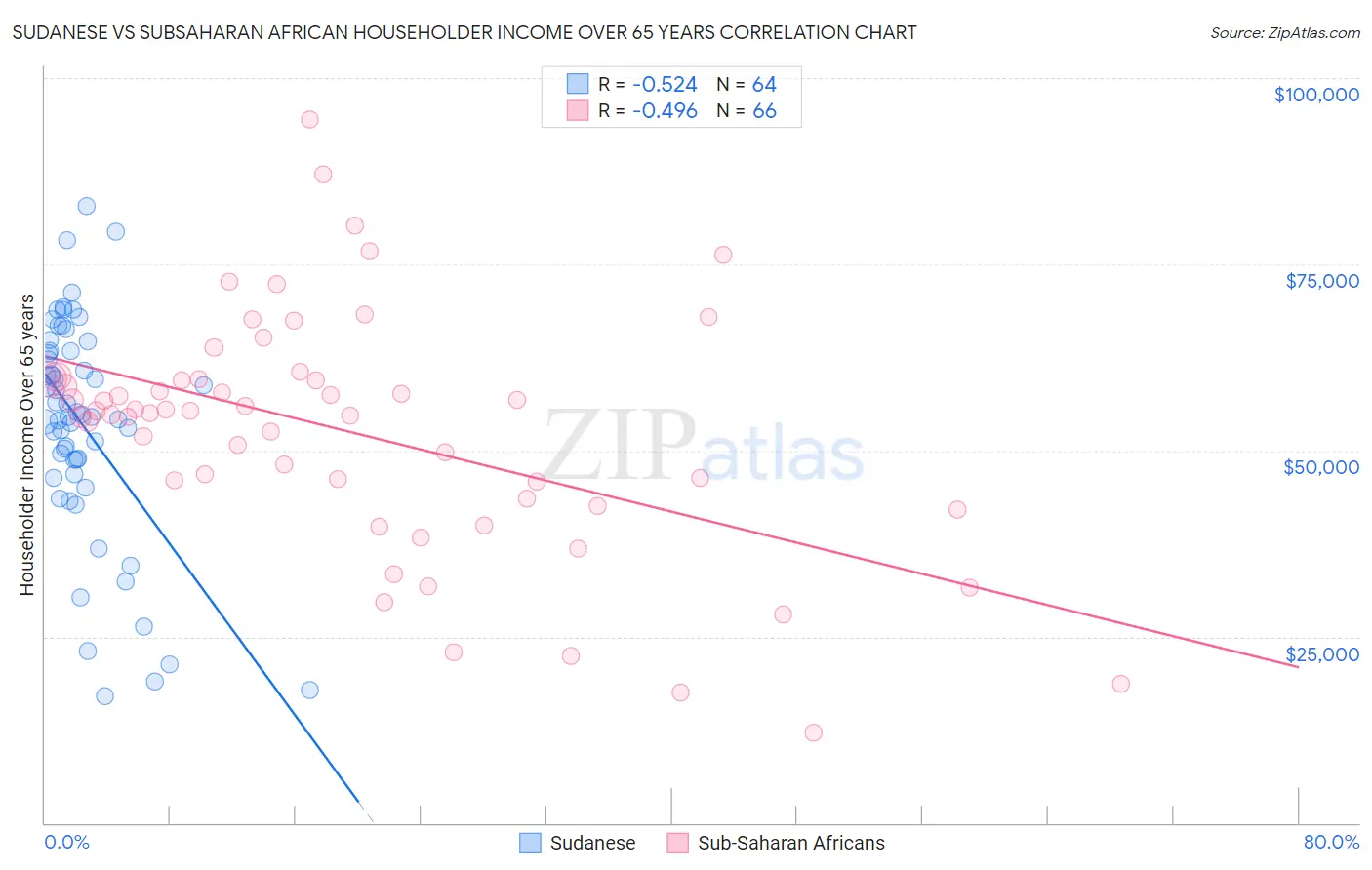 Sudanese vs Subsaharan African Householder Income Over 65 years