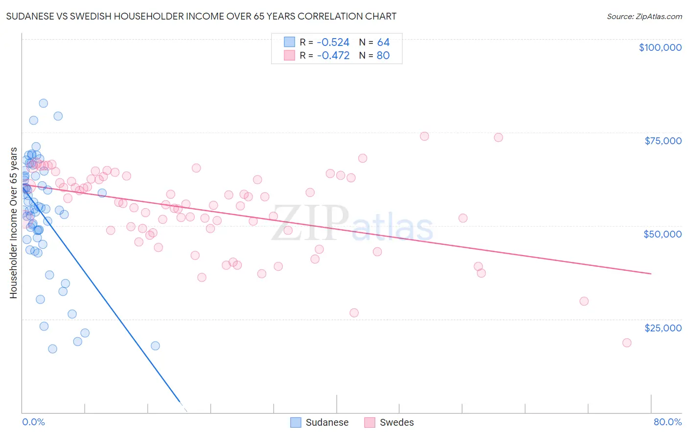 Sudanese vs Swedish Householder Income Over 65 years