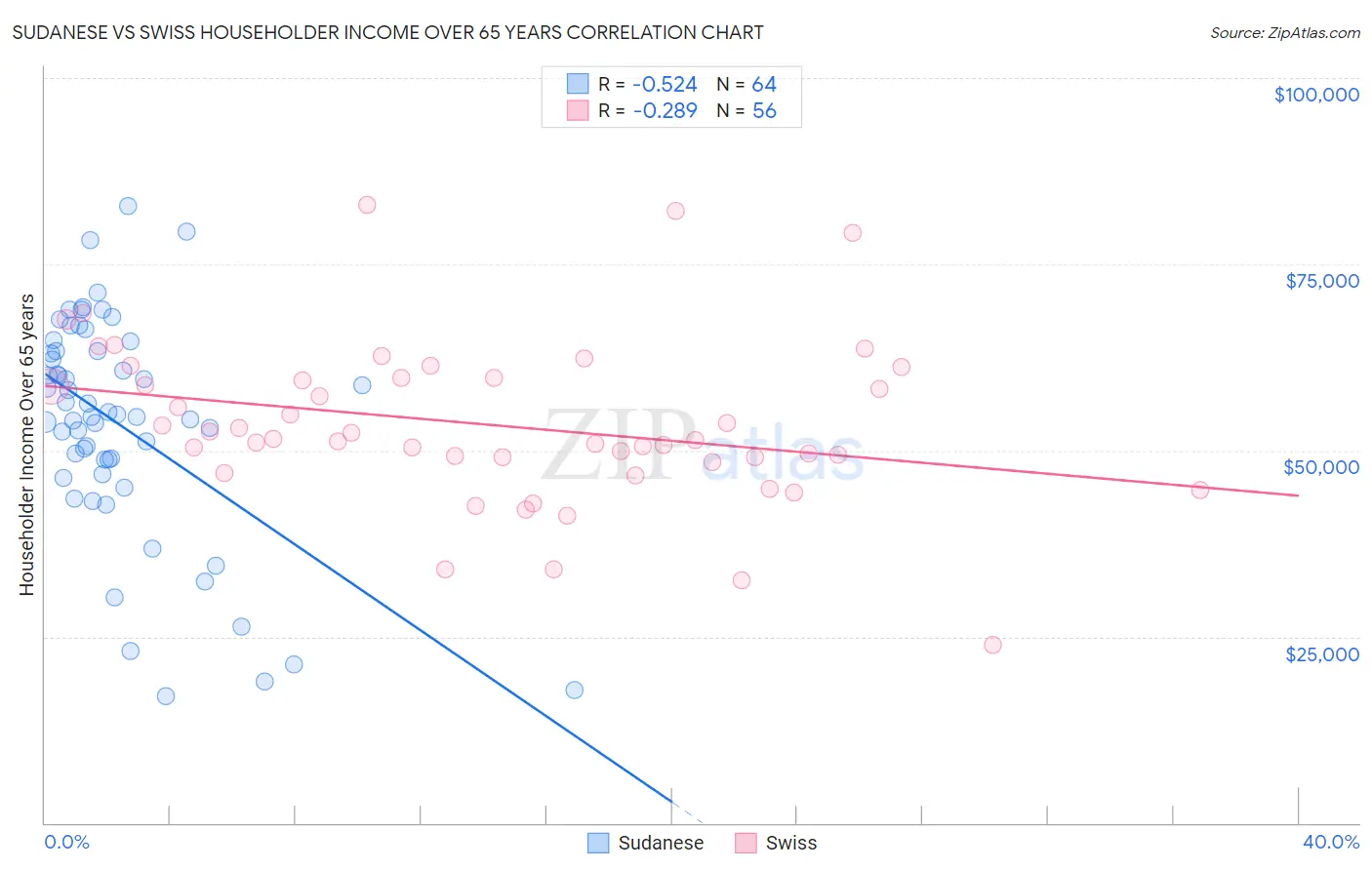 Sudanese vs Swiss Householder Income Over 65 years