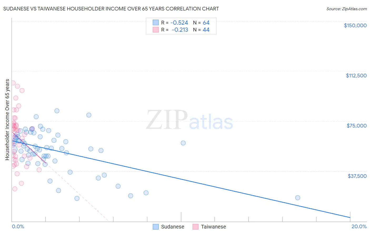 Sudanese vs Taiwanese Householder Income Over 65 years