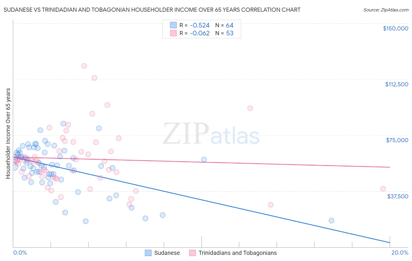 Sudanese vs Trinidadian and Tobagonian Householder Income Over 65 years