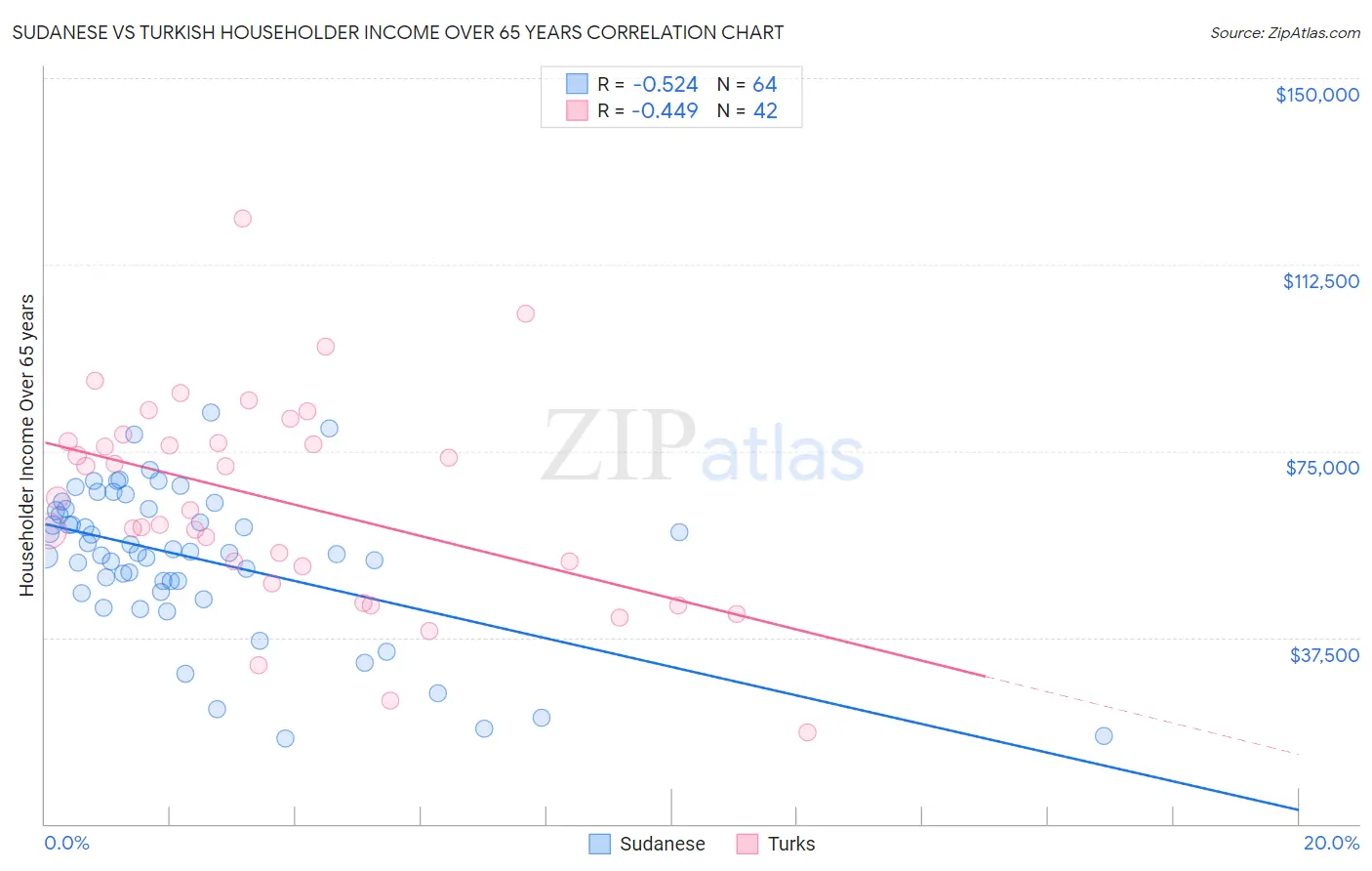 Sudanese vs Turkish Householder Income Over 65 years