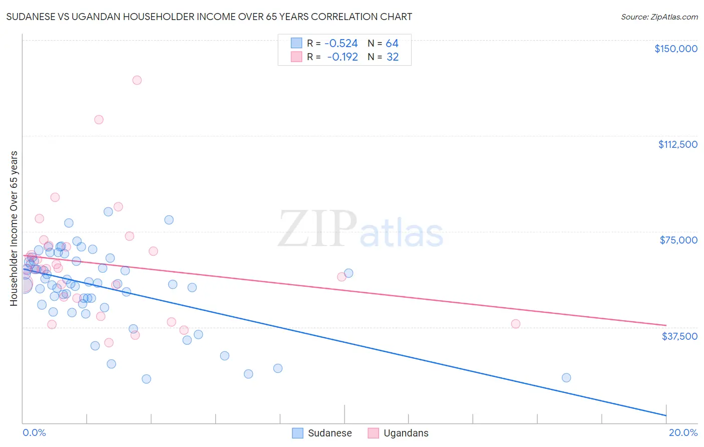 Sudanese vs Ugandan Householder Income Over 65 years