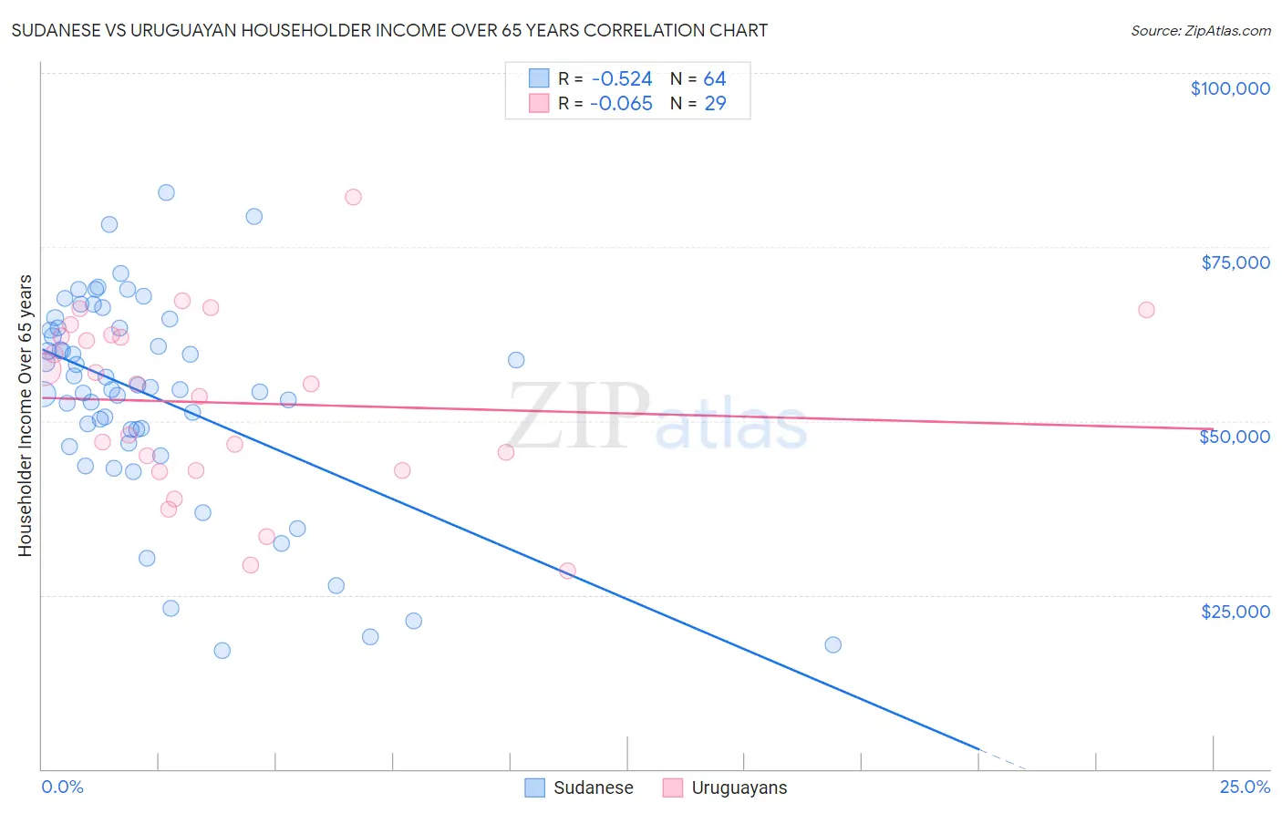 Sudanese vs Uruguayan Householder Income Over 65 years