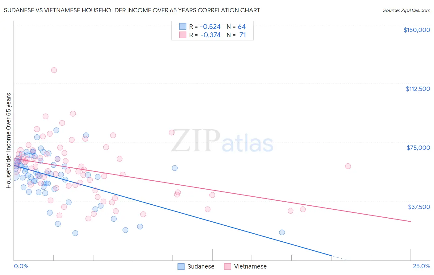 Sudanese vs Vietnamese Householder Income Over 65 years