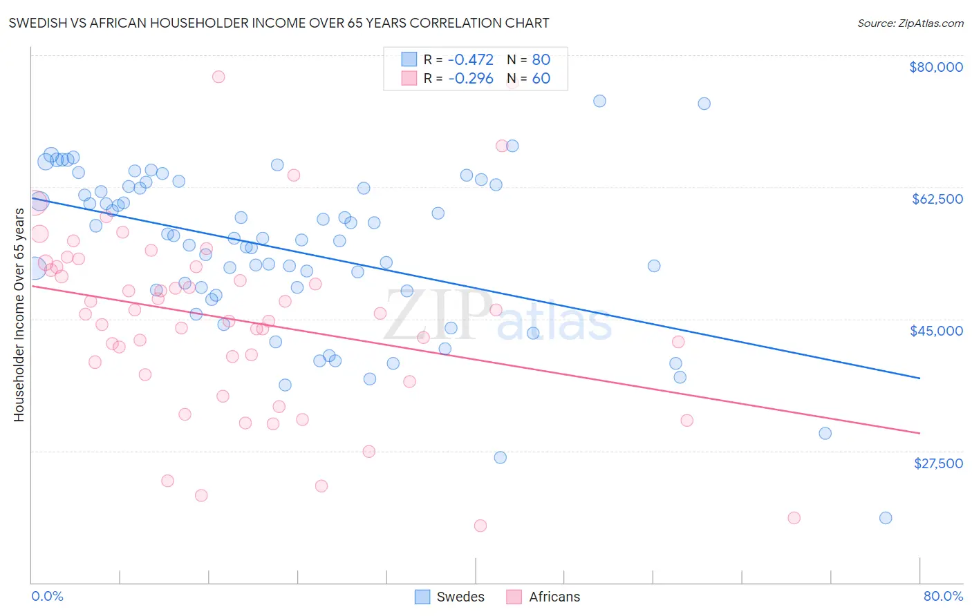 Swedish vs African Householder Income Over 65 years